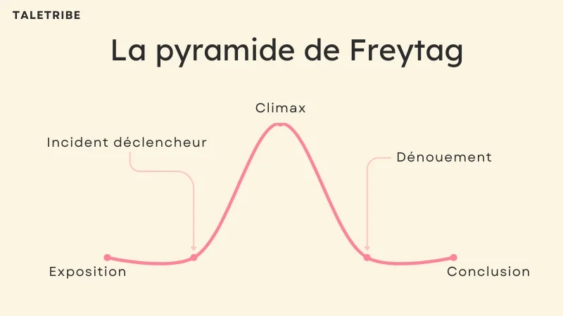 La pyramide de Freytag