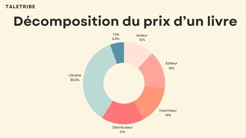 Décomposition du prix d'un livre