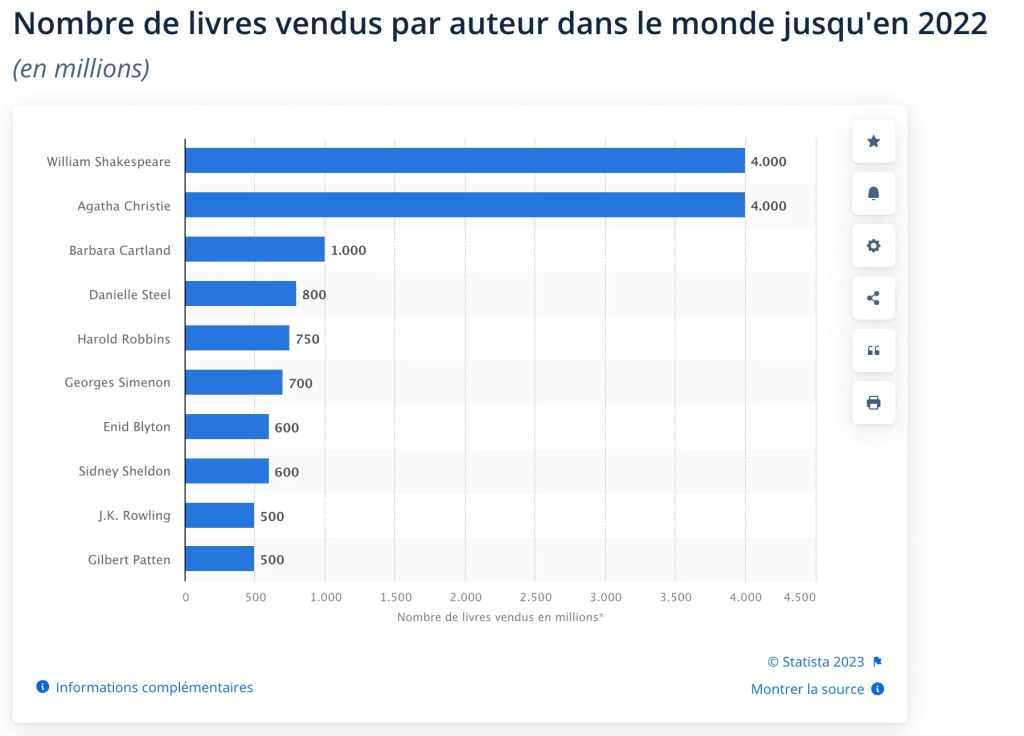 Nombre de livres vendus par auteur dans le monde jusqu'en 2022 selon Statista