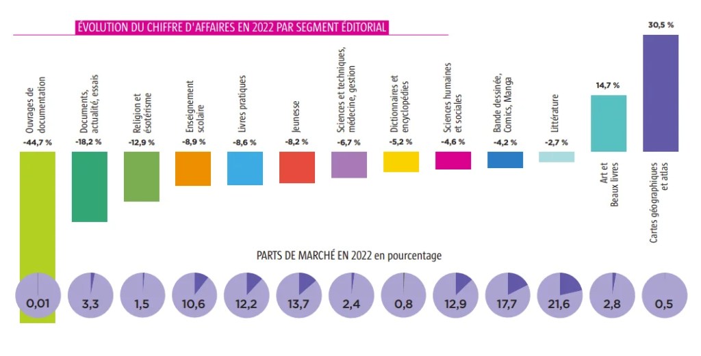 Évolution du chiffre d'affaires en 2022 par segment éditorial selon le syndical national de l'édition