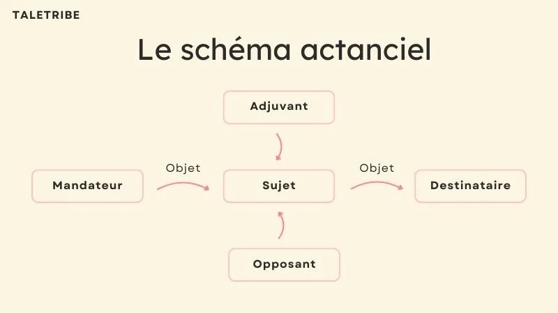Schéma des 6 composantes du schéma actanciel